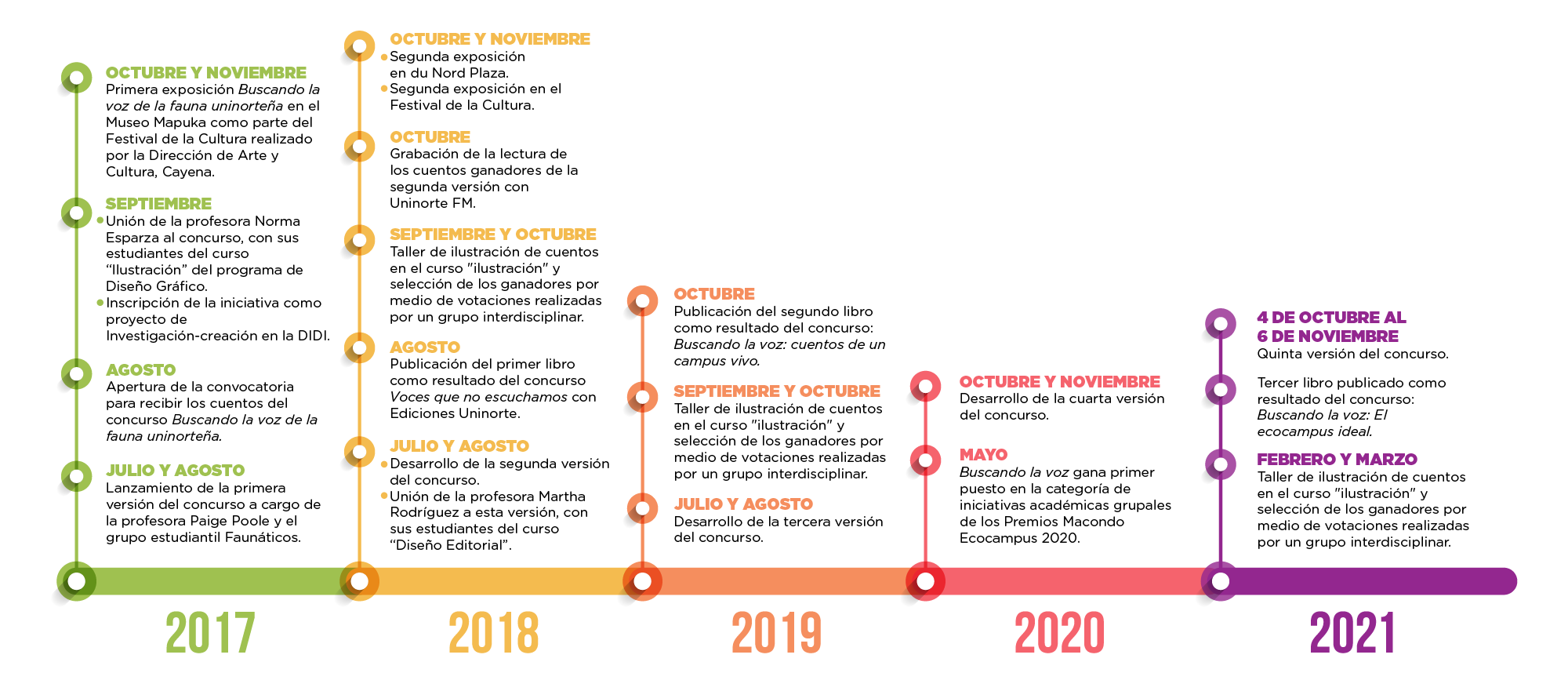 timeline