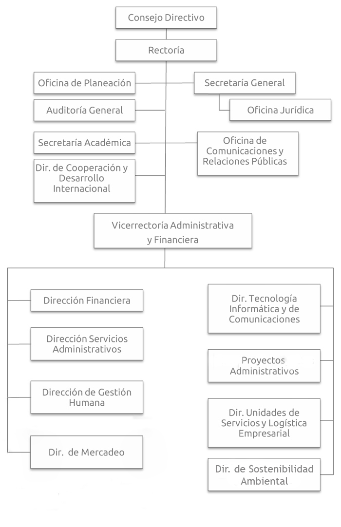 organigrama Vicerrectoría Administrativa y Financiera