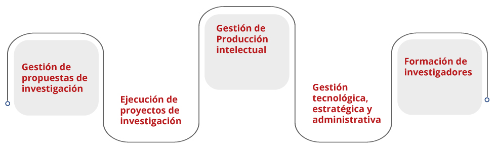 grafico del flujo de gestion