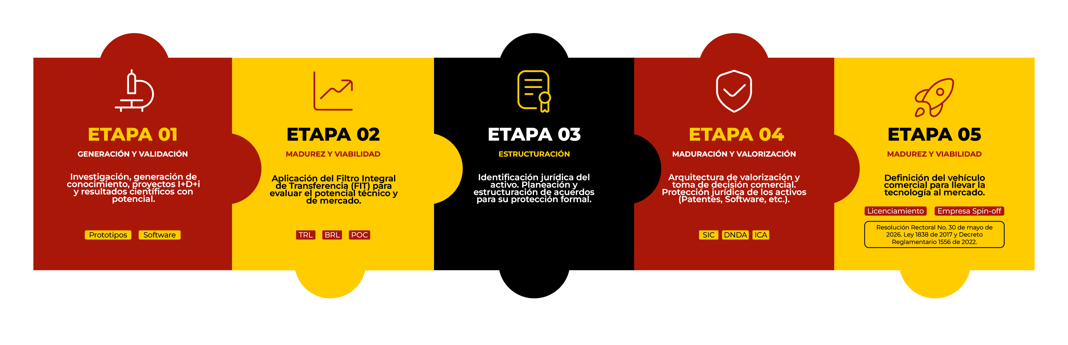 Ruta de Innovación Uninorte