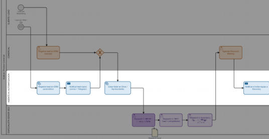 Diagrama BPMN del proceso de firma de contratos, con carriles separados por rol