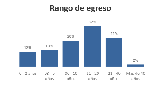 Rango de egreso