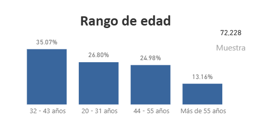 Rango de edad
