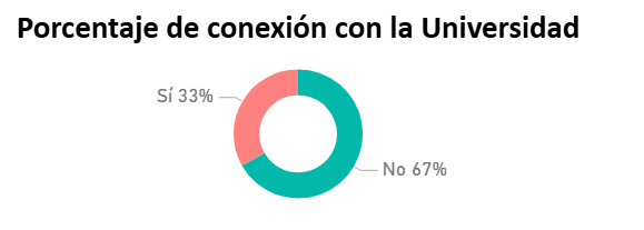 Porcentaje de conexión con la Universidad
