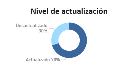 Nivel de actualización
