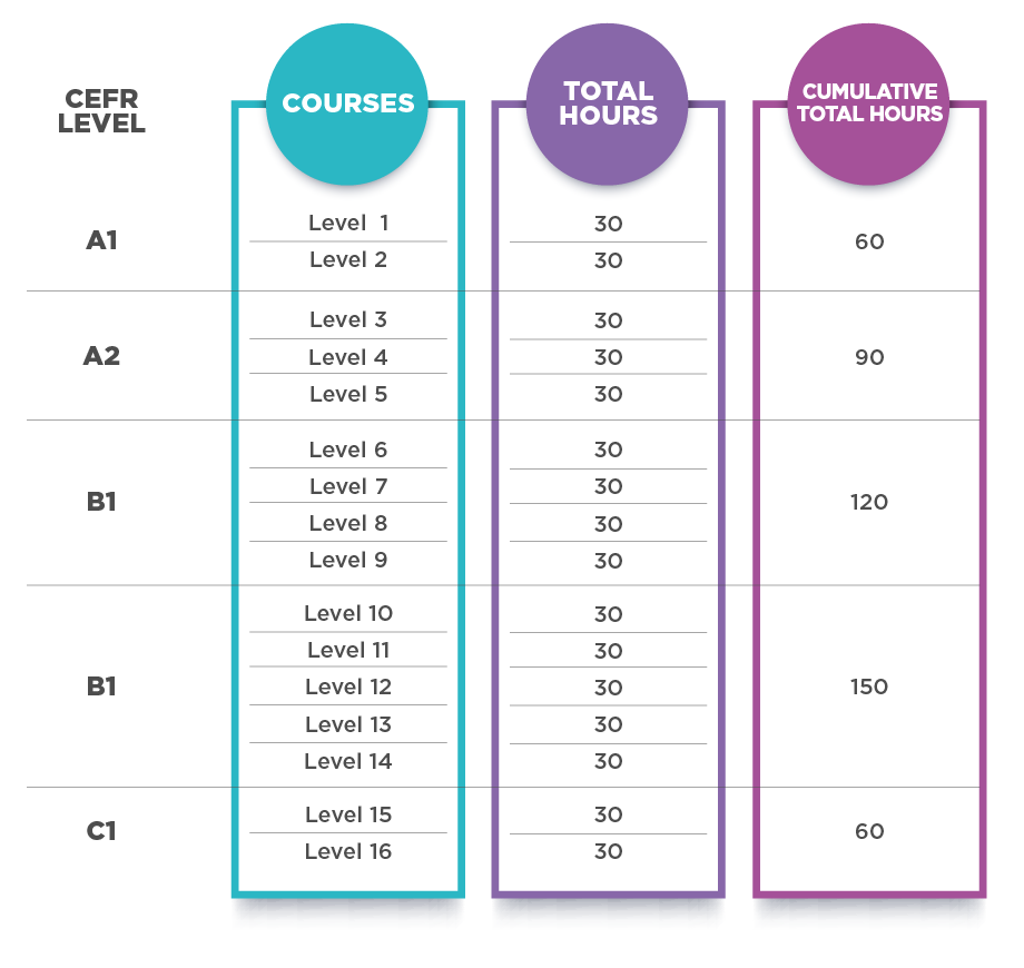 CEFR level spanish learn