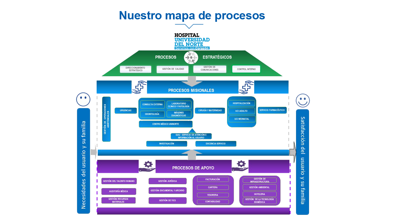 Nuestro mapa de procesos