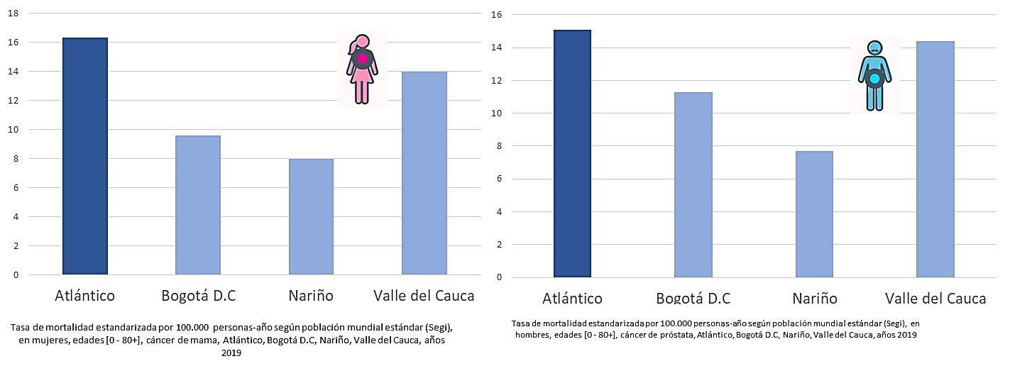 Tasa mortalidad cáncer en Colombia