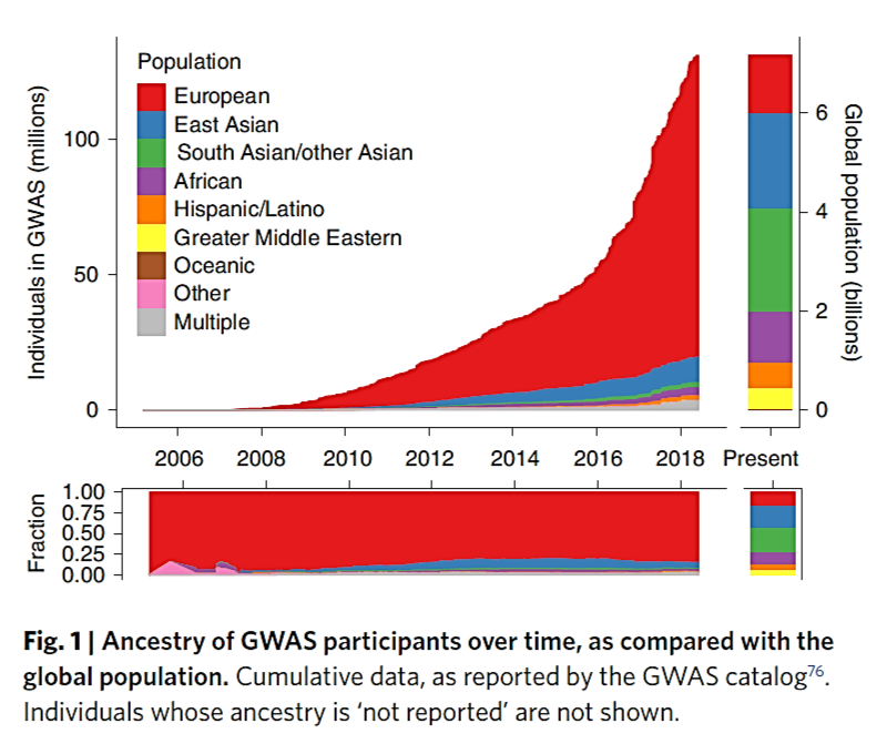 ancestry of Gwas participants over time