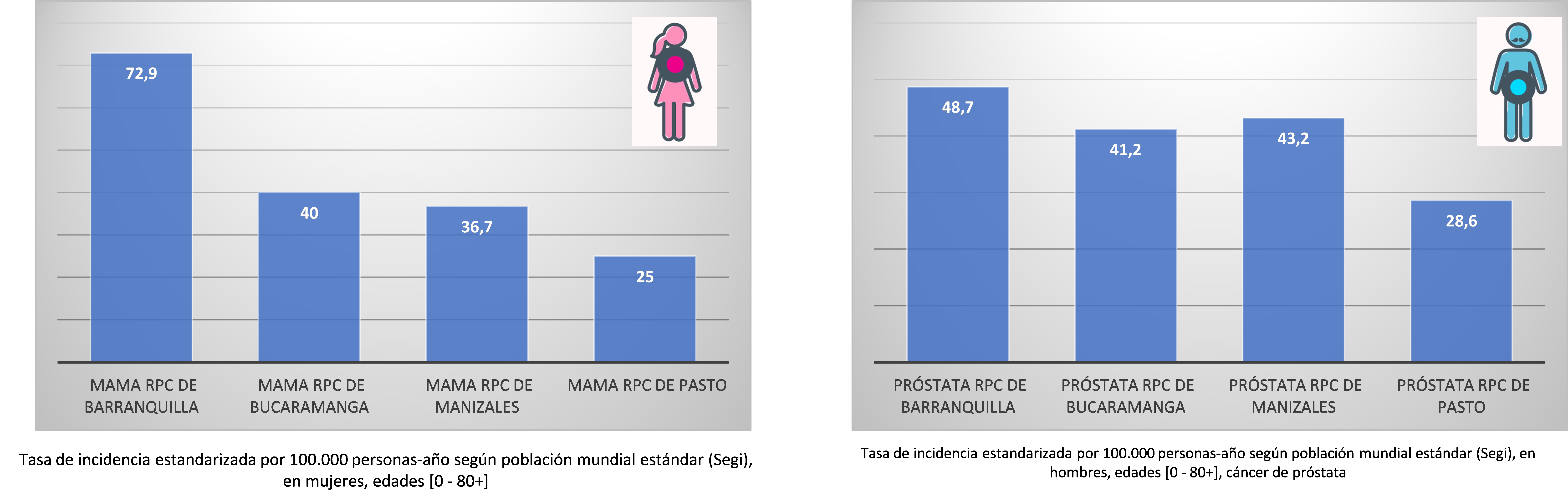 Incidencia cáncer en Colombia