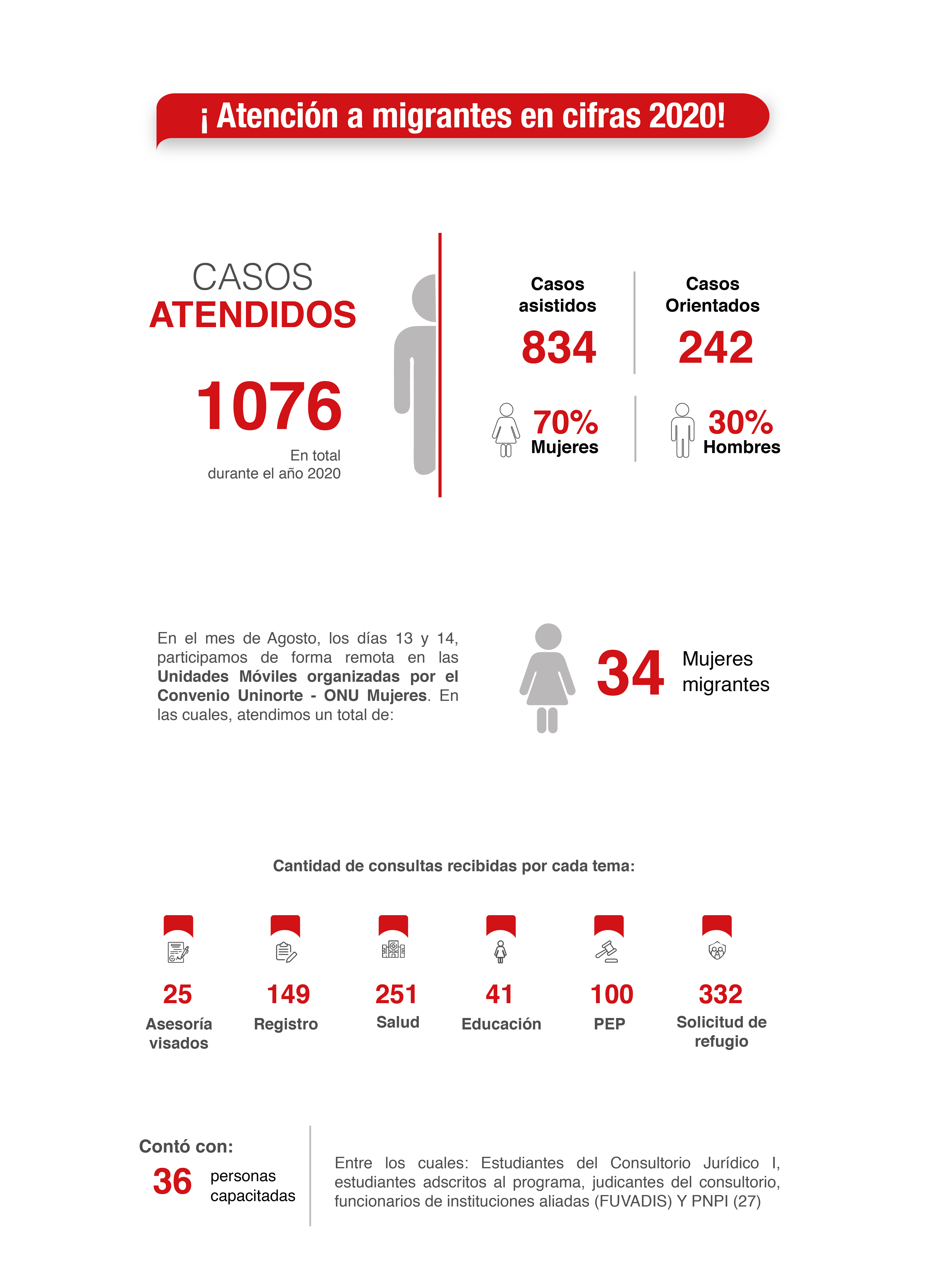 Atención al migrantes cifras