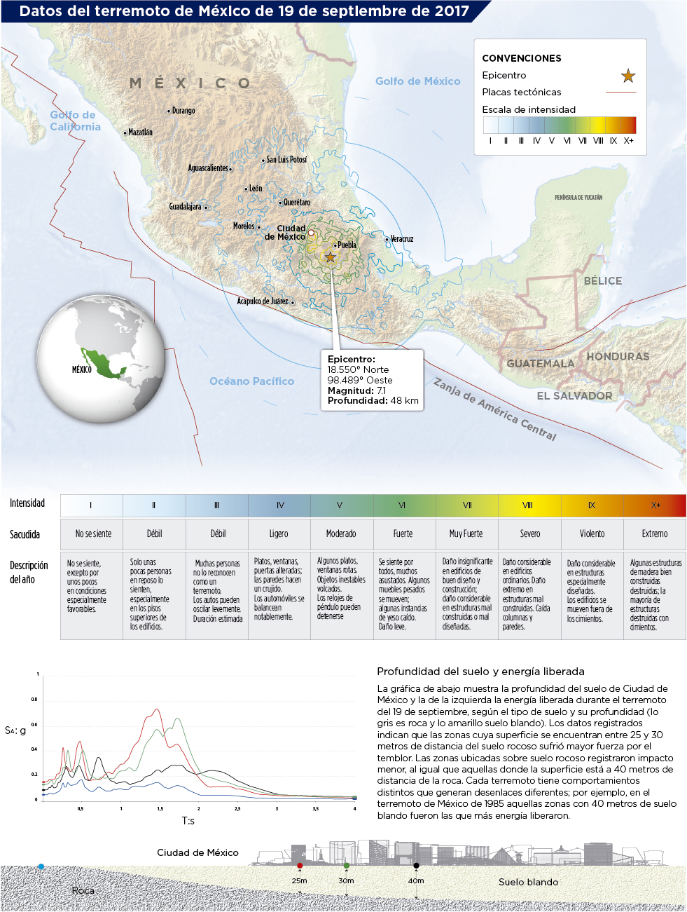 Datos del terremoto de México del 19 de septiembre de 2017