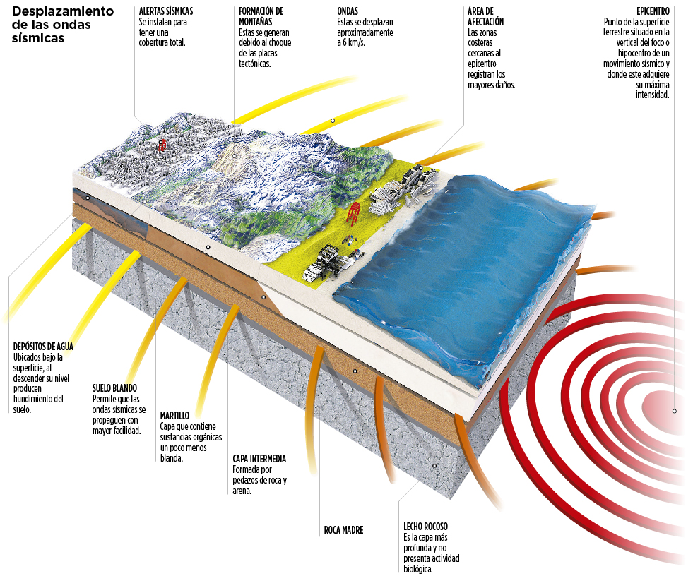 Desplazamiento de las ondas sísmicas