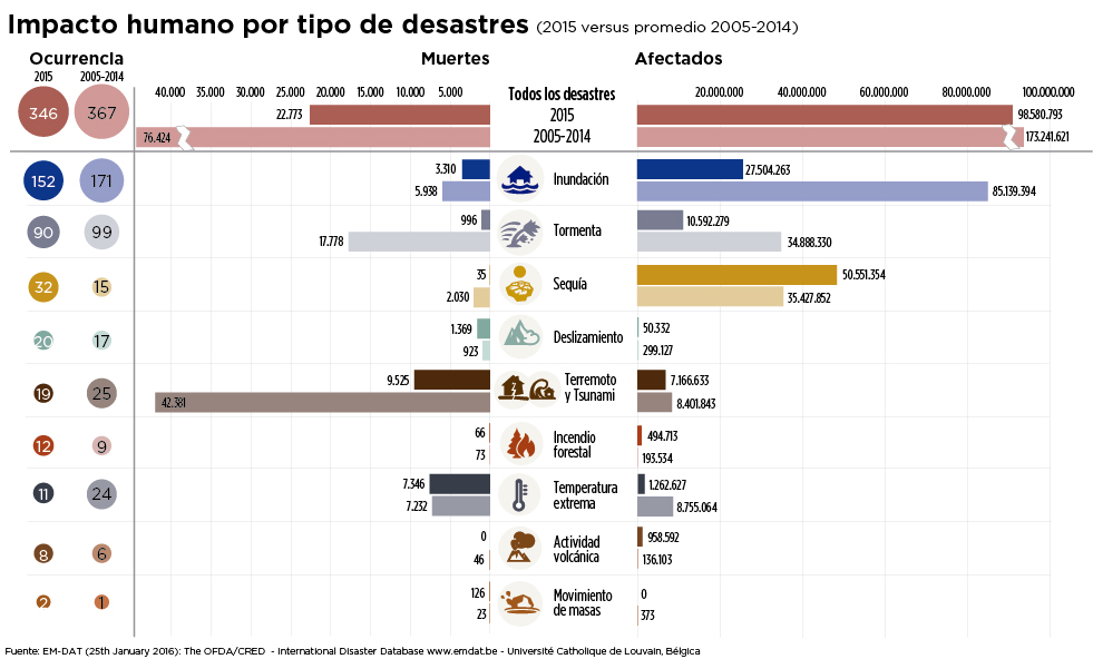 Impacto humano por tipo de desastres