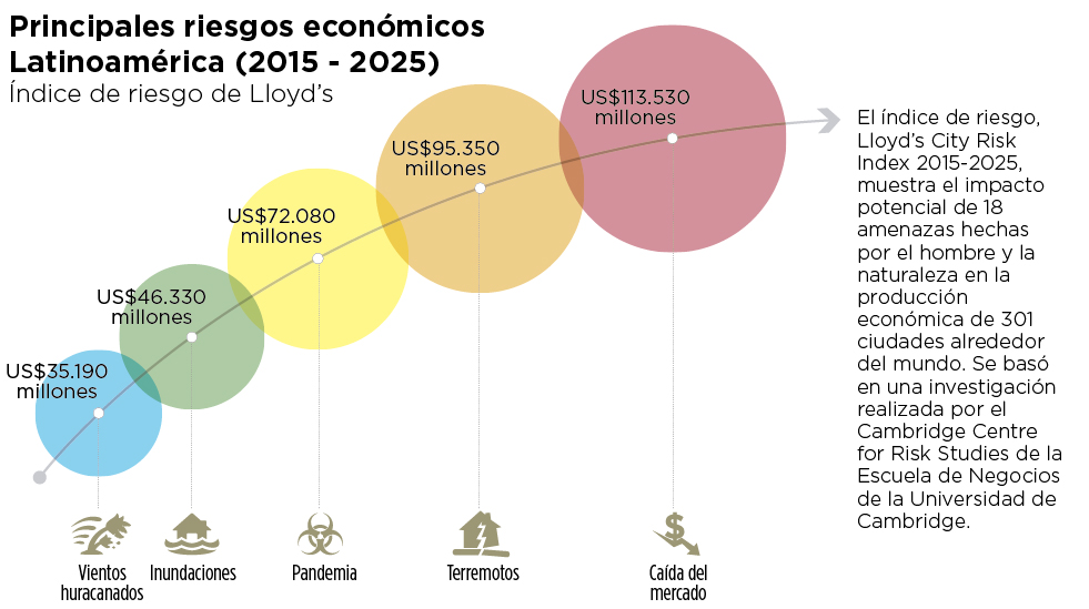 Principales riesgos económicos Latinoamérica (2015-2025)