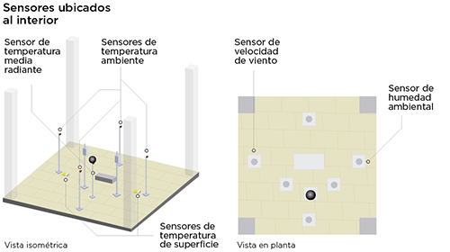 Así se ubican los sensores que miden la temperatura, velocidad del viento y humedad al interior de los módulos.
