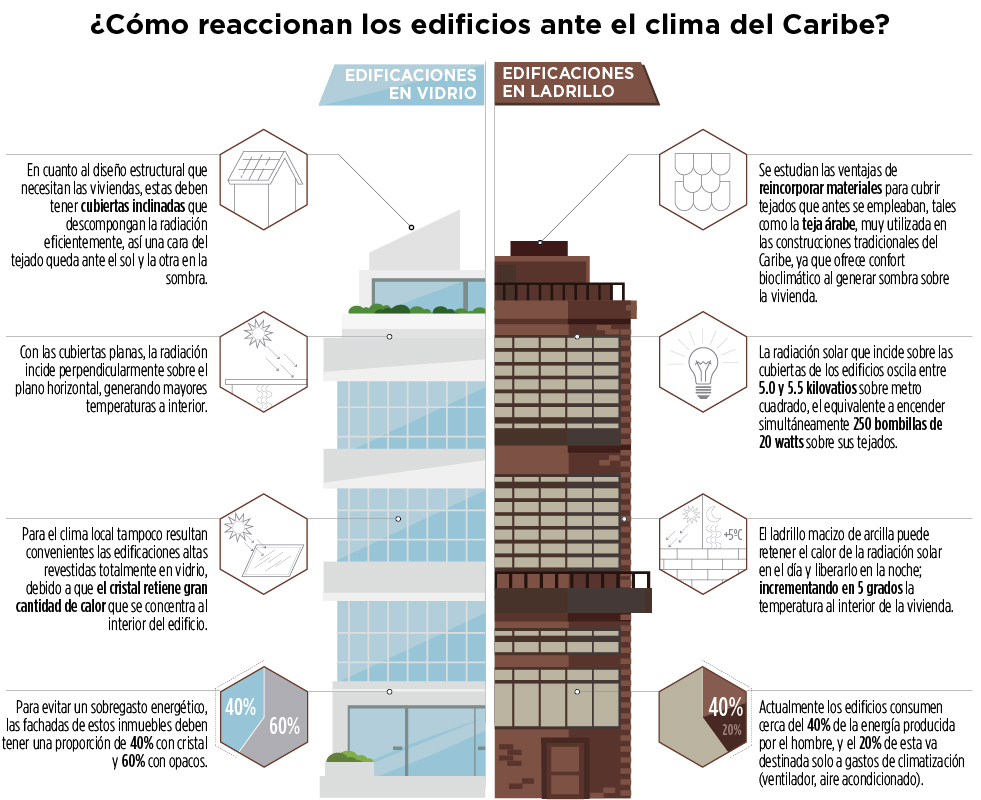 Cómo reaccionan los ediﬁcios ante el clima del Caribe.