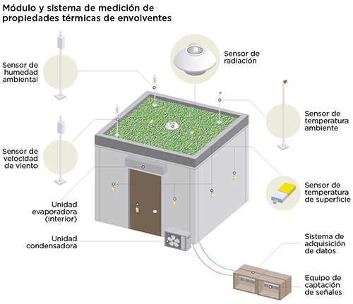 Módulo y sistema de medición de propiedades térmicas de envolventes.