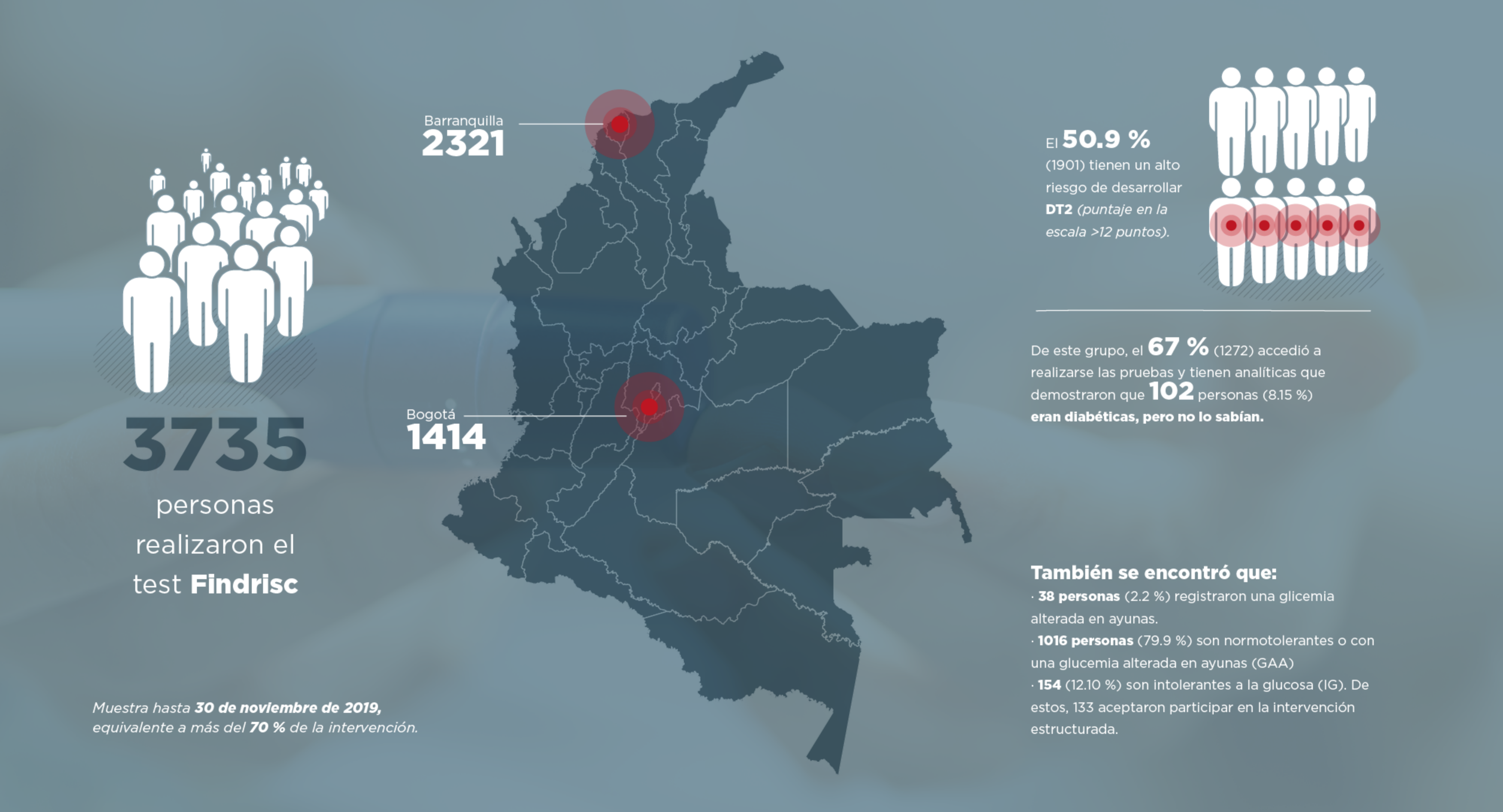 Diabetes en Colombia