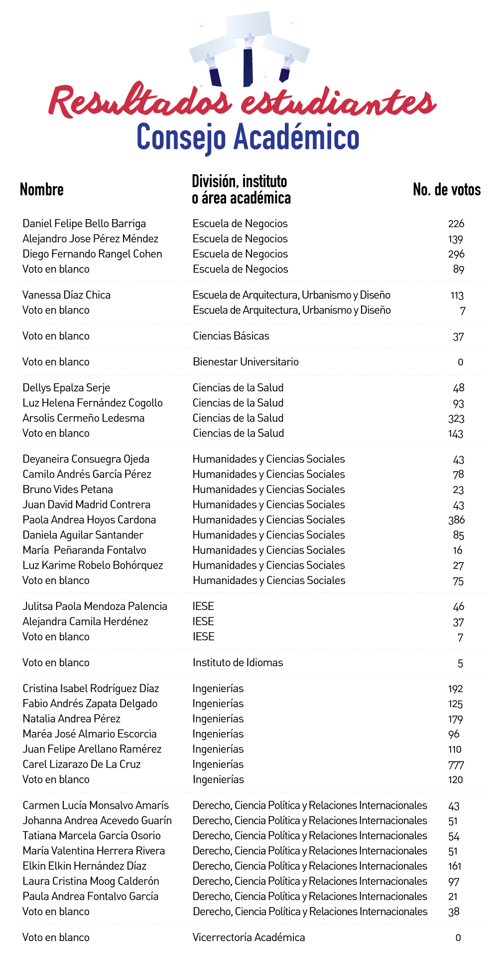 Resultados estudiantil consejos academico