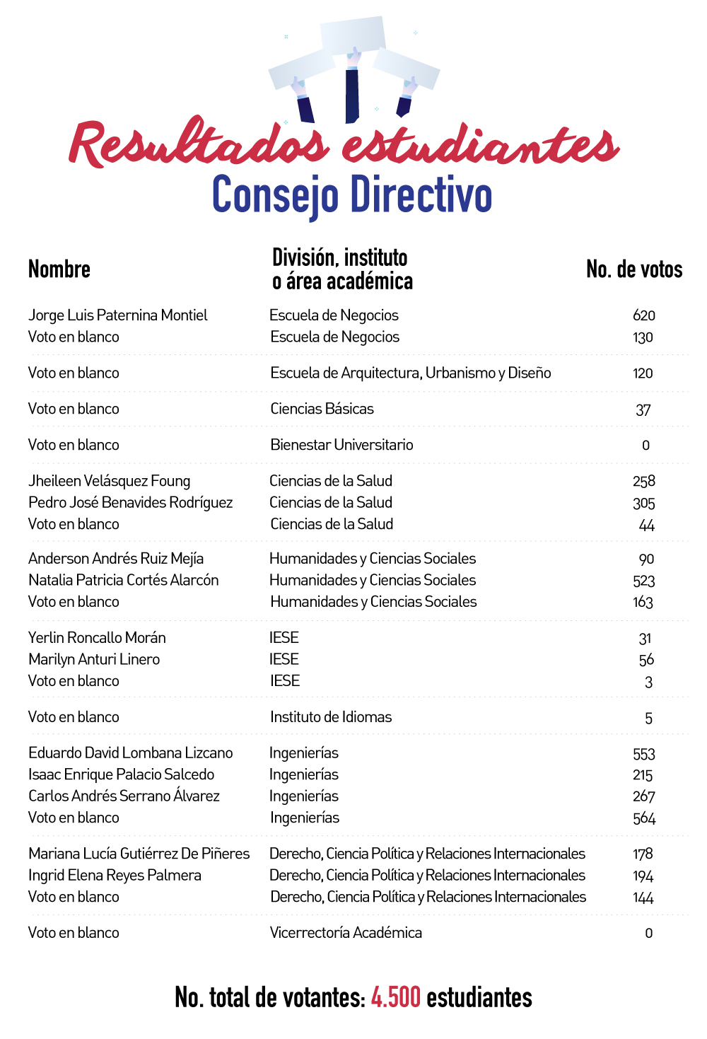 Resultados consejo directivo Profesores