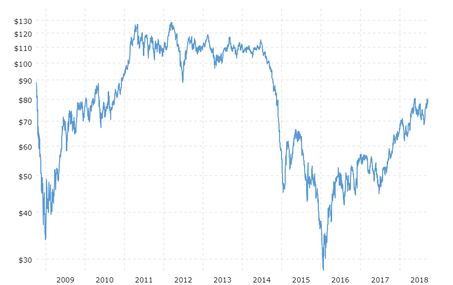 Carta de precios del petroleo en los últimos años