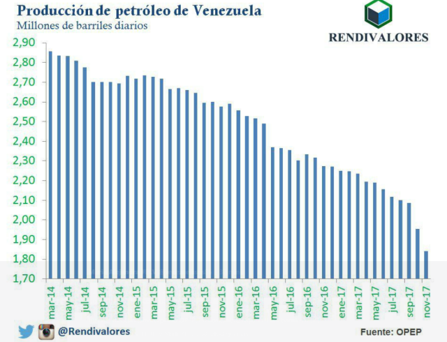 Producción de Petroleo en Venezuela